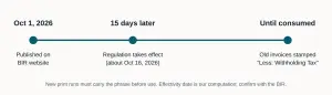 Original timeline graphic based on Sections 3 and 6 of RR No. 6-2026
