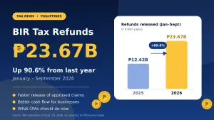 BIR tax refund releases January to September 2026