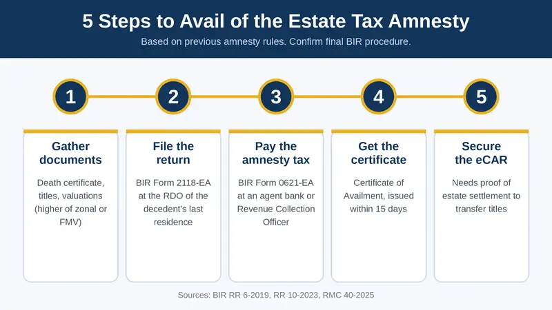 Five steps to avail of the estate tax amnesty in the Philippines